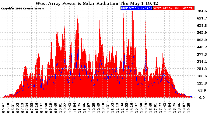 Solar PV/Inverter Performance West Array Power Output & Solar Radiation