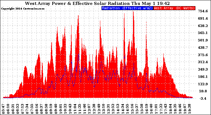 Solar PV/Inverter Performance West Array Power Output & Effective Solar Radiation