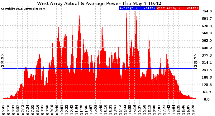 Solar PV/Inverter Performance West Array Actual & Average Power Output