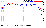 Solar PV/Inverter Performance Photovoltaic Panel Voltage Output