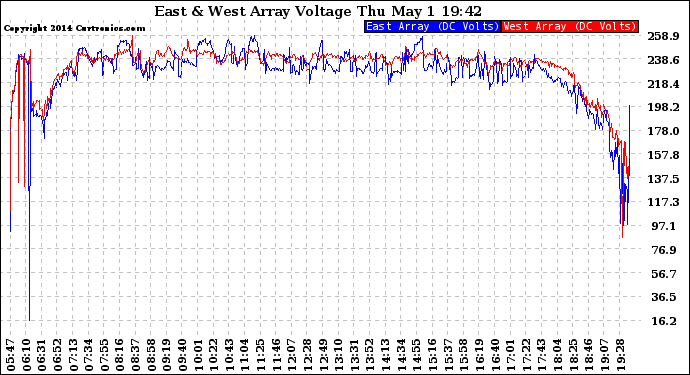 Solar PV/Inverter Performance Photovoltaic Panel Voltage Output