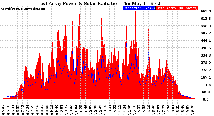 Solar PV/Inverter Performance East Array Power Output & Solar Radiation