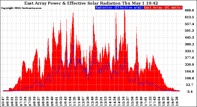 Solar PV/Inverter Performance East Array Power Output & Effective Solar Radiation