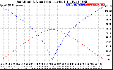 Solar PV/Inverter Performance Sun Altitude Angle & Azimuth Angle