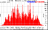 Solar PV/Inverter Performance Total PV Panel Power Output