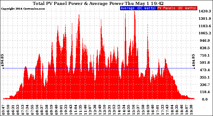 Solar PV/Inverter Performance Total PV Panel Power Output