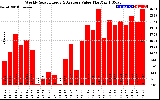 Solar PV/Inverter Performance Weekly Solar Energy Production Value