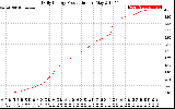 Solar PV/Inverter Performance Daily Energy Production