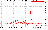 Solar PV/Inverter Performance Daily Energy Production Per Minute