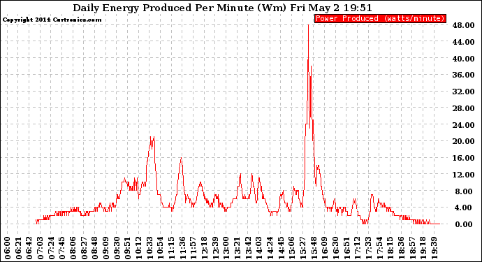 Solar PV/Inverter Performance Daily Energy Production Per Minute