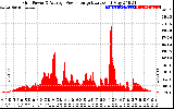 Solar PV/Inverter Performance Inverter Power Output