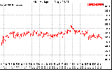 Solar PV/Inverter Performance Grid Voltage