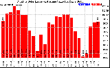 Solar PV/Inverter Performance Monthly Solar Energy Production Value