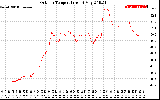 Solar PV/Inverter Performance Outdoor Temperature