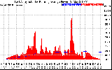 Solar PV/Inverter Performance East Array Actual & Running Average Power Output