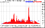 Solar PV/Inverter Performance Total PV Panel & Running Average Power Output