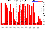 Solar PV/Inverter Performance Daily Solar Energy Production