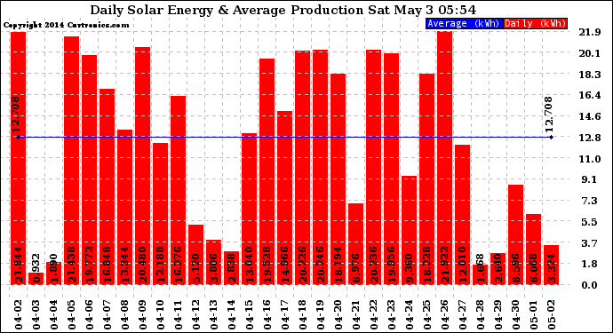 Solar PV/Inverter Performance Daily Solar Energy Production