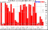 Solar PV/Inverter Performance Daily Solar Energy Production Value