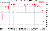 Solar PV/Inverter Performance Inverter DC to AC Conversion Efficiency