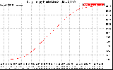 Solar PV/Inverter Performance Daily Energy Production