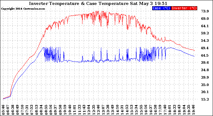 Solar PV/Inverter Performance Inverter Operating Temperature