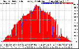 Solar PV/Inverter Performance Solar Radiation & Effective Solar Radiation per Minute