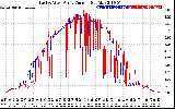 Solar PV/Inverter Performance Photovoltaic Panel Current Output