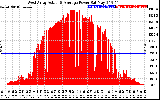 Solar PV/Inverter Performance West Array Actual & Average Power Output