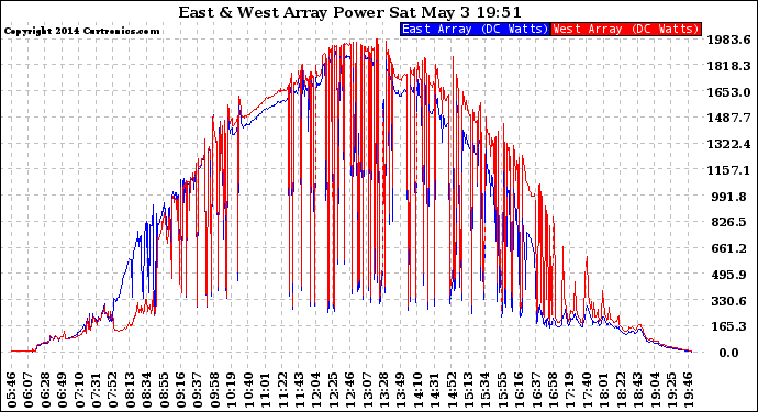 Solar PV/Inverter Performance Photovoltaic Panel Power Output