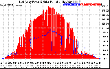 Solar PV/Inverter Performance East Array Power Output & Solar Radiation