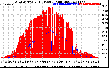 Solar PV/Inverter Performance East Array Power Output & Effective Solar Radiation