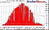 Solar PV/Inverter Performance East Array Actual & Running Average Power Output