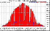 Solar PV/Inverter Performance Total PV Panel Power Output & Solar Radiation