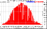 Solar PV/Inverter Performance Total PV Panel Power Output