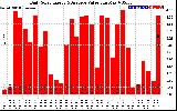 Solar PV/Inverter Performance Daily Solar Energy Production Value