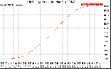 Solar PV/Inverter Performance Daily Energy Production