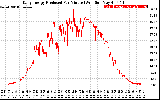 Solar PV/Inverter Performance Daily Energy Production Per Minute