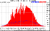 Solar PV/Inverter Performance Grid Power & Solar Radiation