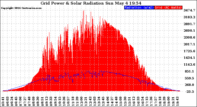 Solar PV/Inverter Performance Grid Power & Solar Radiation
