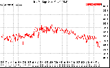 Solar PV/Inverter Performance Grid Voltage