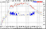 Solar PV/Inverter Performance Inverter Operating Temperature