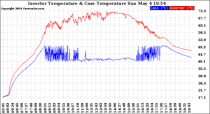 Solar PV/Inverter Performance Inverter Operating Temperature