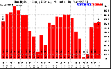 Solar PV/Inverter Performance Monthly Solar Energy Production