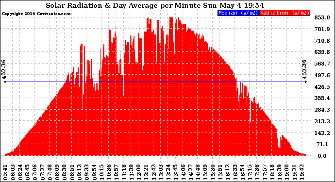 Solar PV/Inverter Performance Solar Radiation & Day Average per Minute