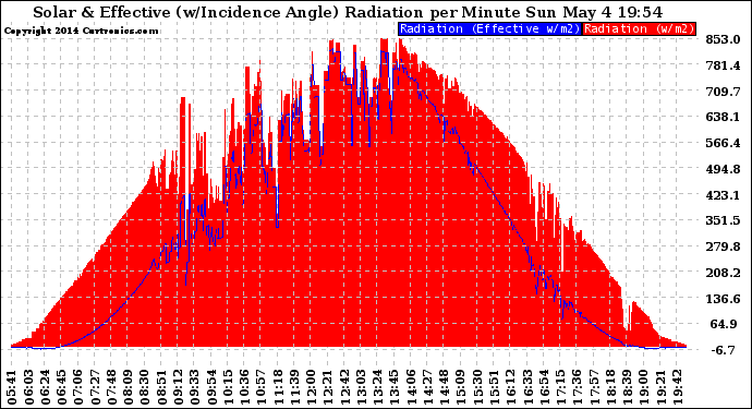 Solar PV/Inverter Performance Solar Radiation & Effective Solar Radiation per Minute