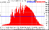 Solar PV/Inverter Performance West Array Actual & Average Power Output