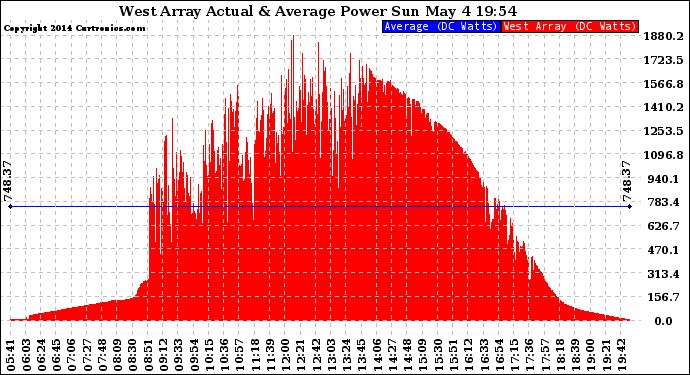 Solar PV/Inverter Performance West Array Actual & Average Power Output