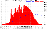 Solar PV/Inverter Performance West Array Actual & Running Average Power Output