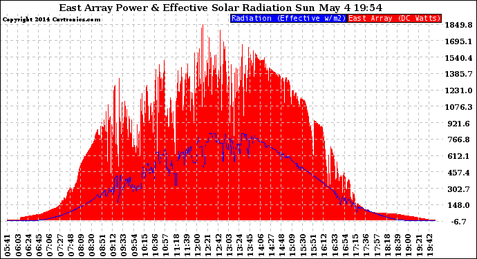 Solar PV/Inverter Performance East Array Power Output & Effective Solar Radiation